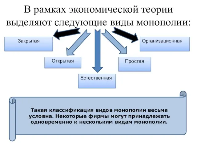 В рамках экономической теории выделяют следующие виды монополии: Закрытая Открытая Естественная