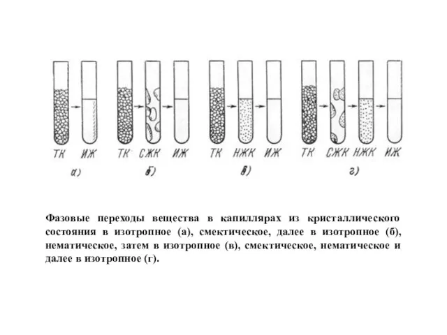 Фазовые переходы вещества в капиллярах из кристаллического состояния в изотропное (а),