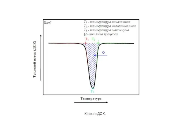 Кривая ДСК.