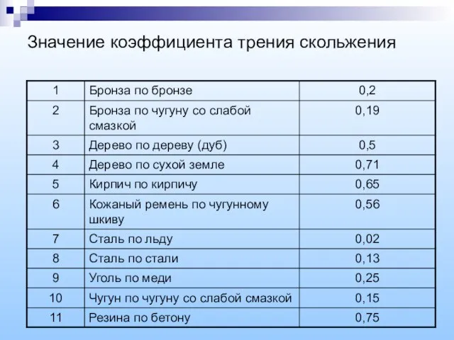 Значение коэффициента трения скольжения