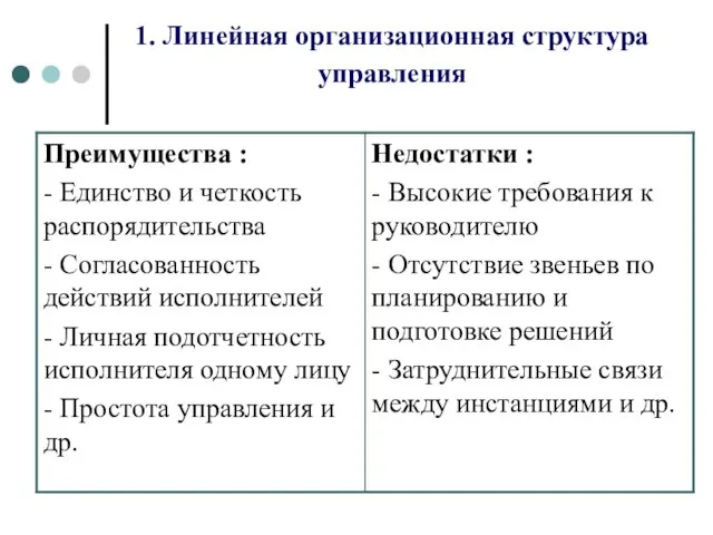 1. Линейная организационная структура управления