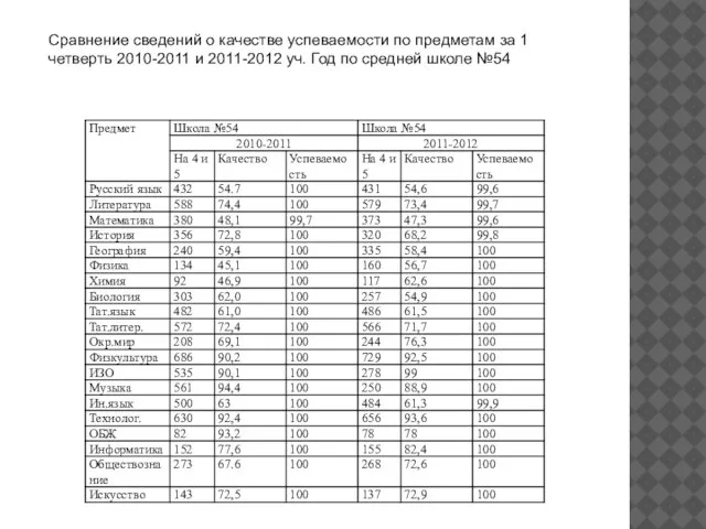 Сравнение сведений о качестве успеваемости по предметам за 1 четверть 2010-2011