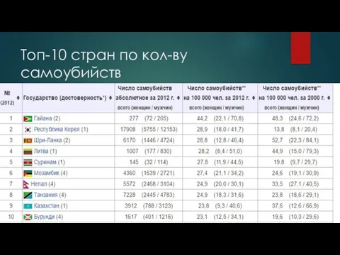 Топ-10 стран по кол-ву самоубийств