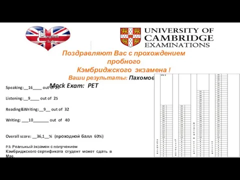Поздравляют Вас с прохождением пробного Кэмбриджского экзамена ! Ваши результаты: Пахомова