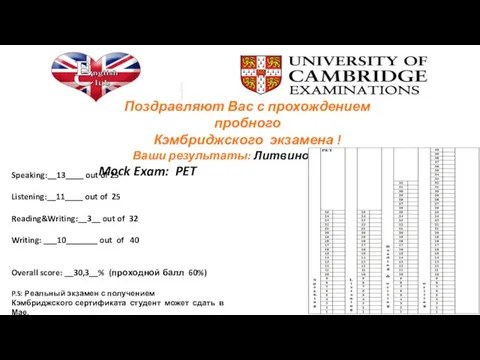 Поздравляют Вас с прохождением пробного Кэмбриджского экзамена ! Ваши результаты: Литвинова