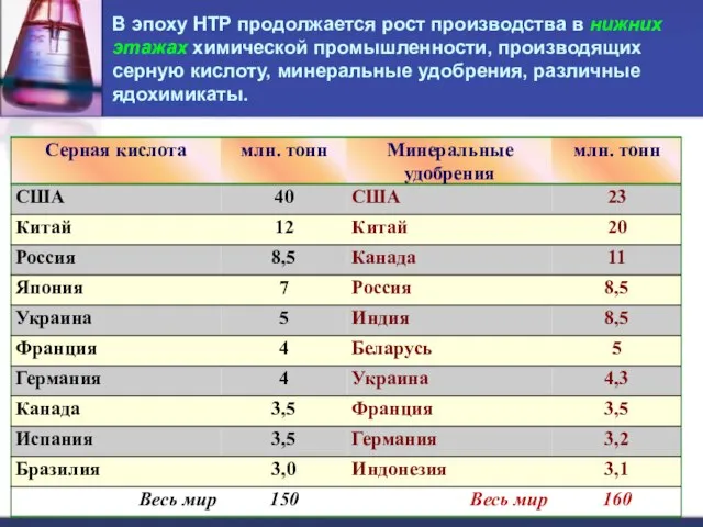 В эпоху НТР продолжается рост производства в нижних этажах химической промышленности,