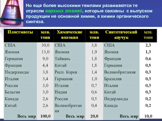 Но еще более высокими темпами развиваются те отрасли верхних этажей, которые