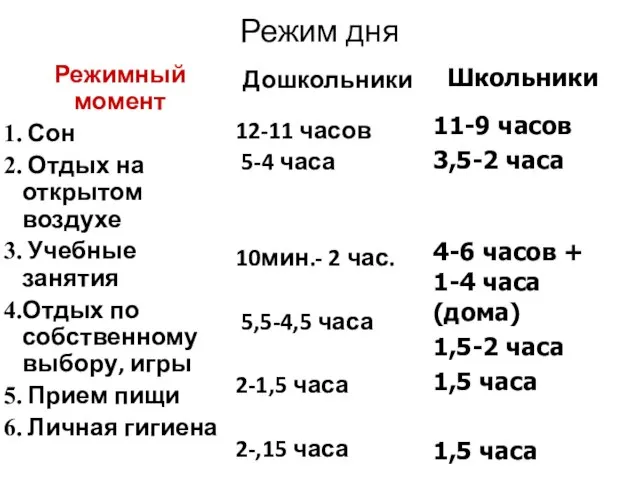 Режим дня Режимный момент Сон Отдых на открытом воздухе Учебные занятия