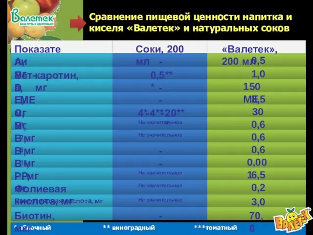 Сравнение пищевой ценности напитка и киселя «Валетек» и натуральных соков