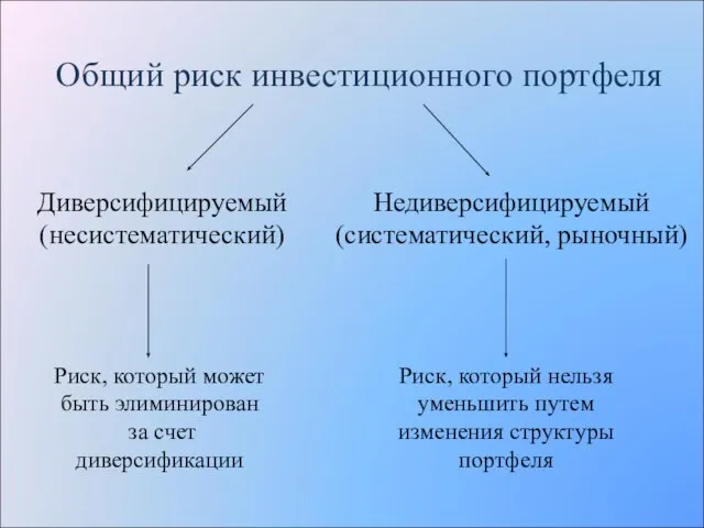 Общий риск инвестиционного портфеля Диверсифицируемый (несистематический) Недиверсифицируемый (систематический, рыночный) Риск, который