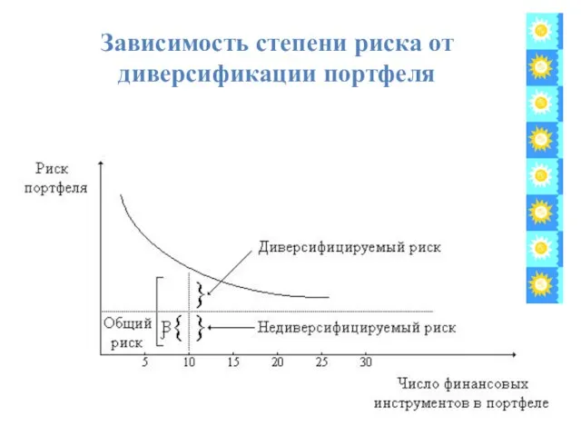 Зависимость степени риска от диверсификации портфеля