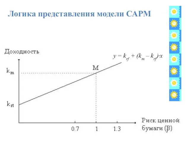 Логика представления модели САРМ y = krf + (km – krf)∙x