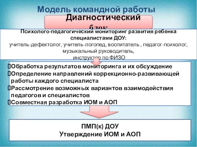 Модель командной работы Диагностический блок Обработка результатов мониторинга и их обсуждение