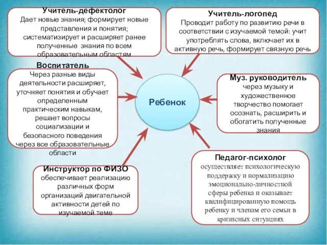 Воспитатель Через разные виды деятельности расширяет, уточняет понятия и обучает определенным