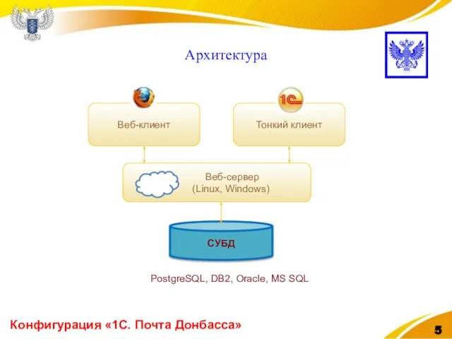 Конфигурация «1С. Почта Донбасса» Архитектура