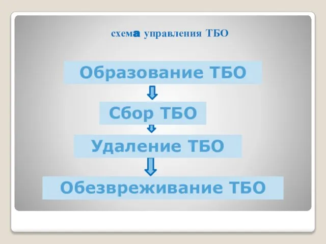 схемa управления ТБО Образование ТБО Сбор ТБО Удаление ТБО Обезвреживание ТБО