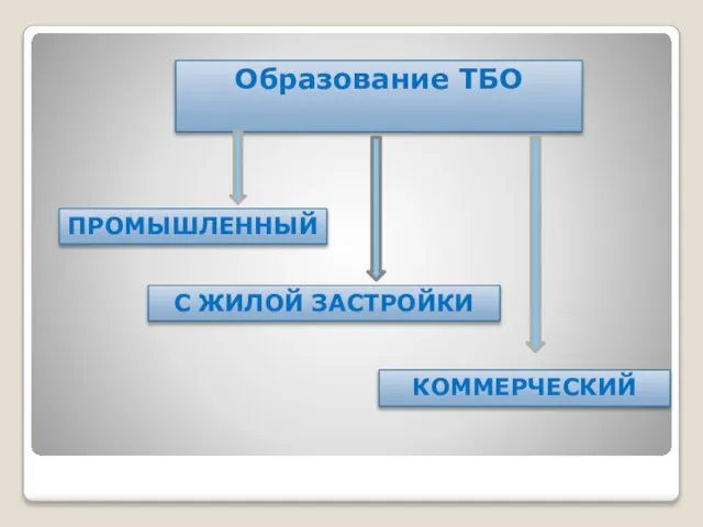 Образование ТБО ПРОМЫШЛЕННЫЙ С ЖИЛОЙ ЗАСТРОЙКИ КОММЕРЧЕСКИЙ