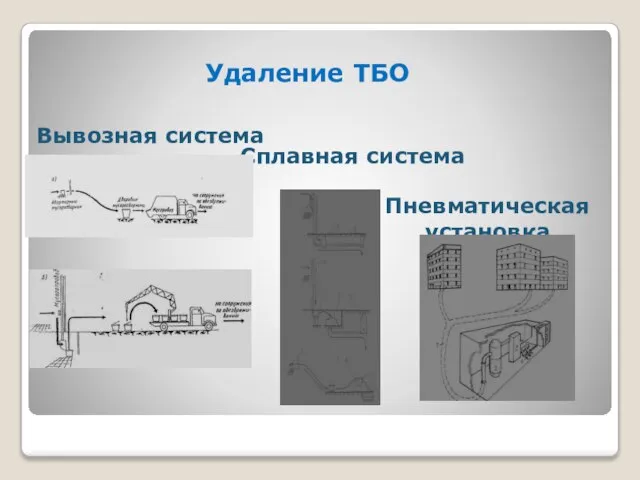 Удаление ТБО Вывозная система Сплавная система Пневматическая установка