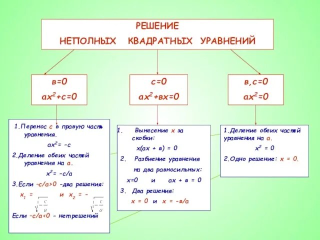 РЕШЕНИЕ НЕПОЛНЫХ КВАДРАТНЫХ УРАВНЕНИЙ в=0 ах2+с=0 с=0 ах2+вх=0 в,с=0 ах2=0 1.Перенос