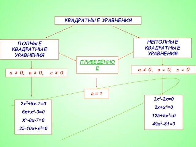 ПОЛНЫЕ КВАДРАТНЫЕ УРАВНЕНИЯ НЕПОЛНЫЕ КВАДРАТНЫЕ УРАВНЕНИЯ КВАДРАТНЫЕ УРАВНЕНИЯ а ≠ 0,