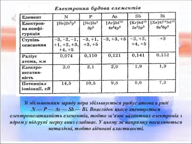 Зі збільшенням заряду ядра збільшується радіус атома в ряді N —