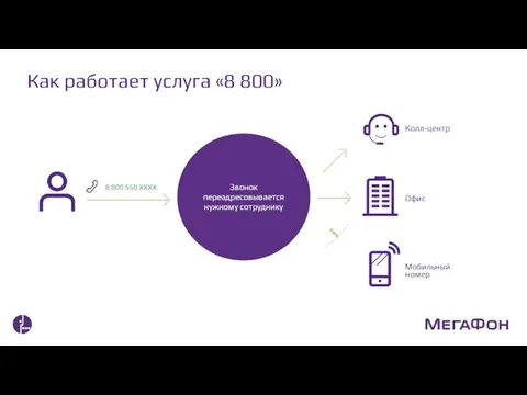 Как работает услуга «8 800» Звонок переадресовывается нужному сотруднику 8 800