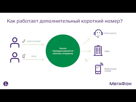 Как работает дополнительный короткий номер? Звонок переадресовывается нужному сотруднику 8 800