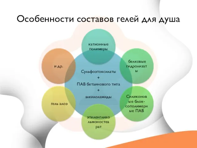 Особенности составов гелей для душа