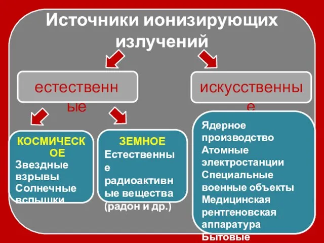 Источники ионизирующих излучений естественные искусственные КОСМИЧЕСКОЕ Звездные взрывы Солнечные вспышки ЗЕМНОЕ