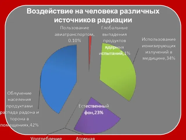 Воздействие на человека различных источников радиации