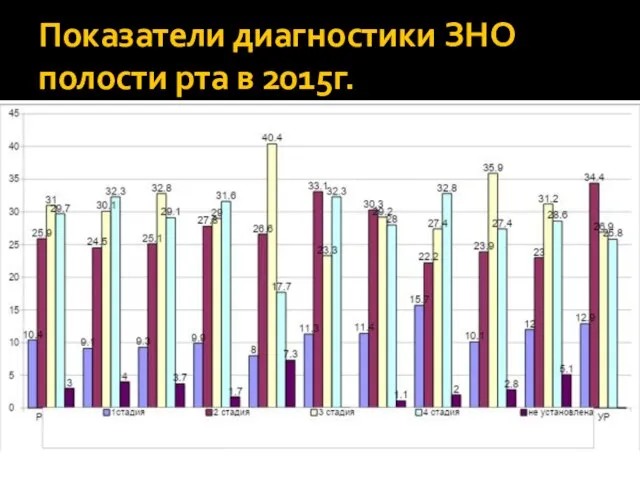 Показатели диагностики ЗНО полости рта в 2015г.