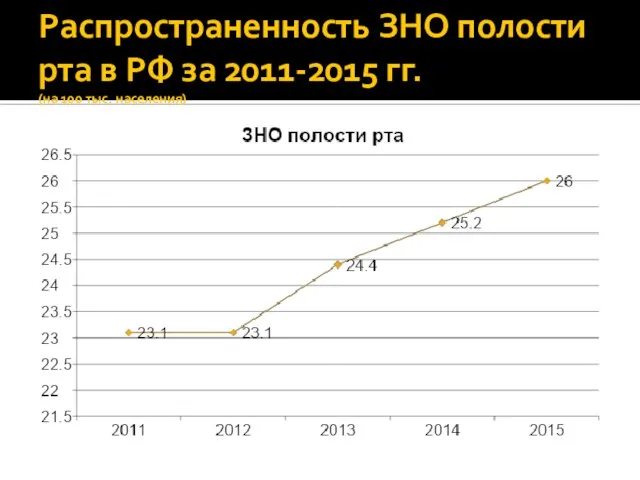 Распространенность ЗНО полости рта в РФ за 2011-2015 гг. (на 100 тыс. населения)