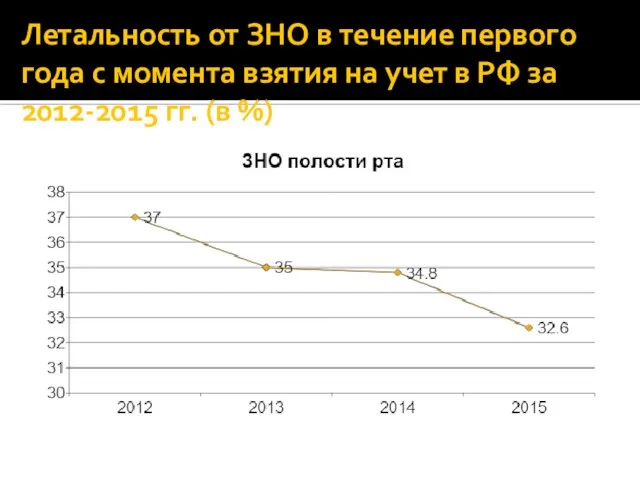 Летальность от ЗНО в течение первого года с момента взятия на