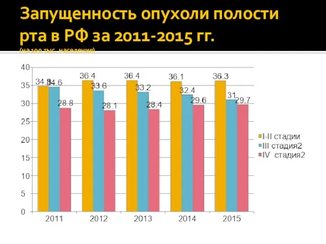 Запущенность опухоли полости рта в РФ за 2011-2015 гг. (на 100 тыс. населения)