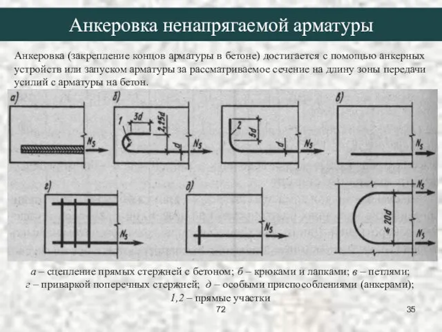 Анкеровка ненапрягаемой арматуры а – сцепление прямых стержней с бетоном; б