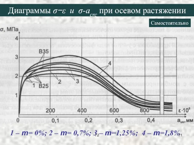 Диаграммы σ−ε и σ-acrc при осевом растяжении 1 – m= 0%;