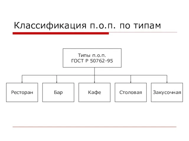 Классификация п.о.п. по типам Типы п.о.п. ГОСТ Р 50762-95 Ресторан Бар Кафе Столовая Закусочная