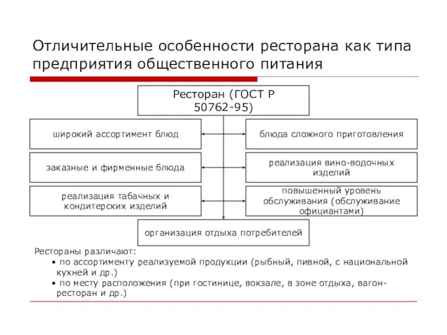 Отличительные особенности ресторана как типа предприятия общественного питания Ресторан (ГОСТ Р