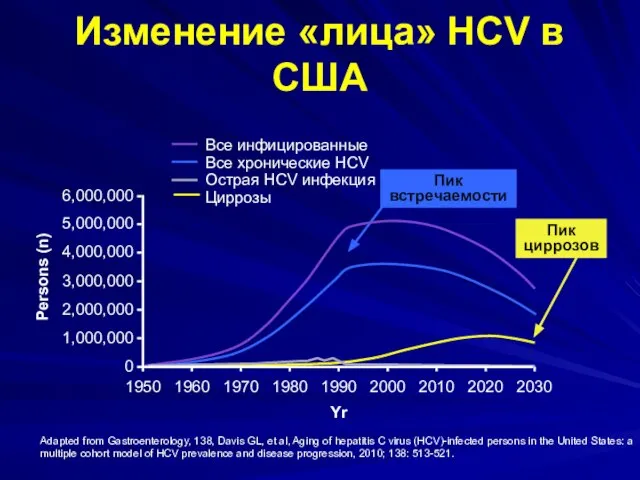 Persons (n) Пик встречаемости Пик циррозов Adapted from Gastroenterology, 138, Davis