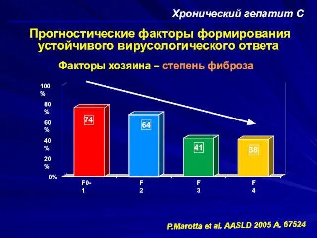 Хронический гепатит С Прогностические факторы формирования устойчивого вирусологического ответа 74 64