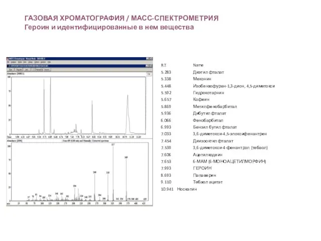 ГАЗОВАЯ ХРОМАТОГРАФИЯ / МАСС-СПЕКТРОМЕТРИЯ Героин и идентифицированные в нем вещества R.T.