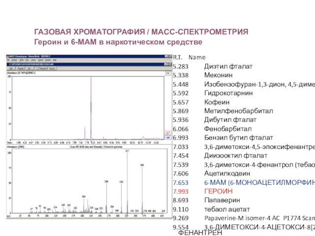 R.T. Name 5.283 Диэтил фталат 5.338 Меконин 5.448 Изобензофуран-1,3-дион, 4,5-диметокси 5.592