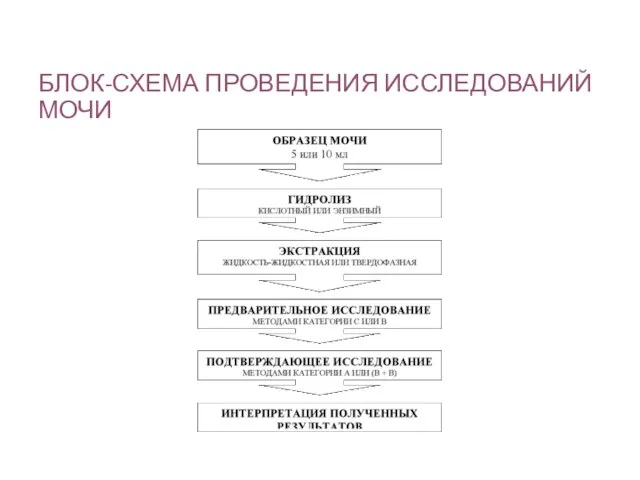 БЛОК-СХЕМА ПРОВЕДЕНИЯ ИССЛЕДОВАНИЙ МОЧИ