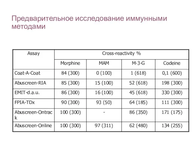 Предварительное исследование иммунными методами