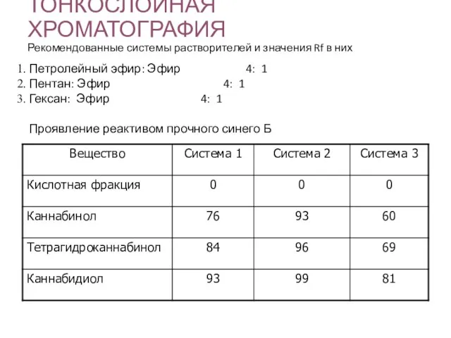 ТОНКОСЛОЙНАЯ ХРОМАТОГРАФИЯ Рекомендованные системы растворителей и значения Rf в них Петролейный