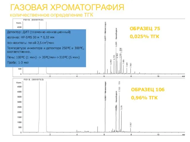 ГАЗОВАЯ ХРОМАТОГРАФИЯ количественное определение ТГК ОБРАЗЕЦ 75 0,025% ТГК ОБРАЗЕЦ 106