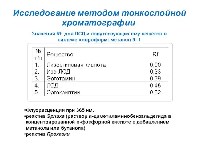 Исследование методом тонкослойной хроматографии Значения Rf для ЛСД и сопутствующих ему