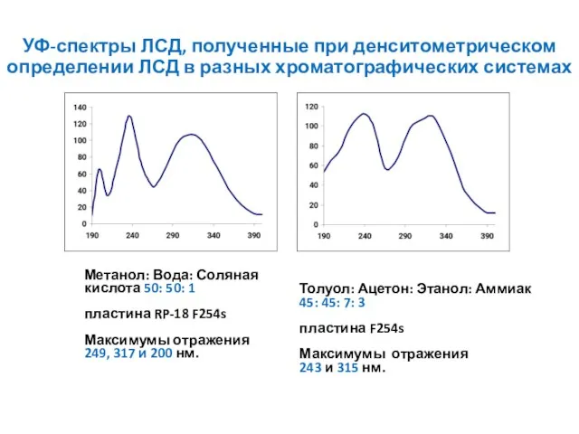 УФ-спектры ЛСД, полученные при денситометрическом определении ЛСД в разных хроматографических системах