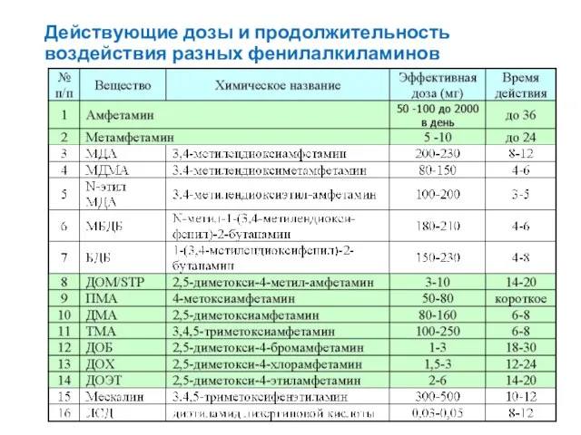 Действующие дозы и продолжительность воздействия разных фенилалкиламинов