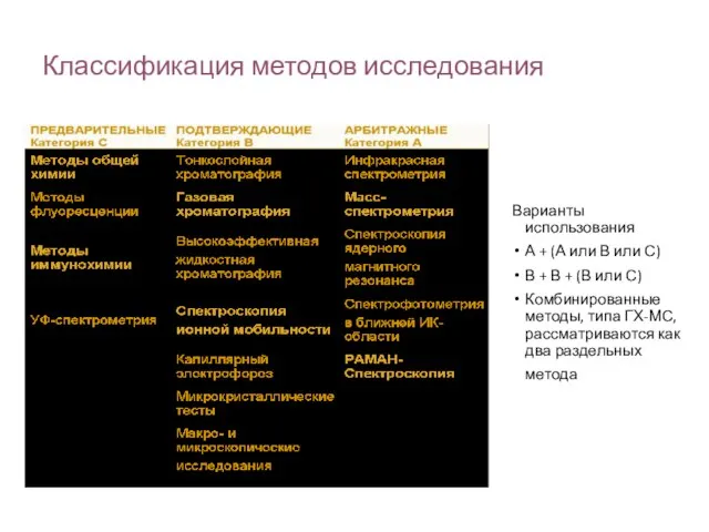 Классификация методов исследования Варианты использования А + (А или В или